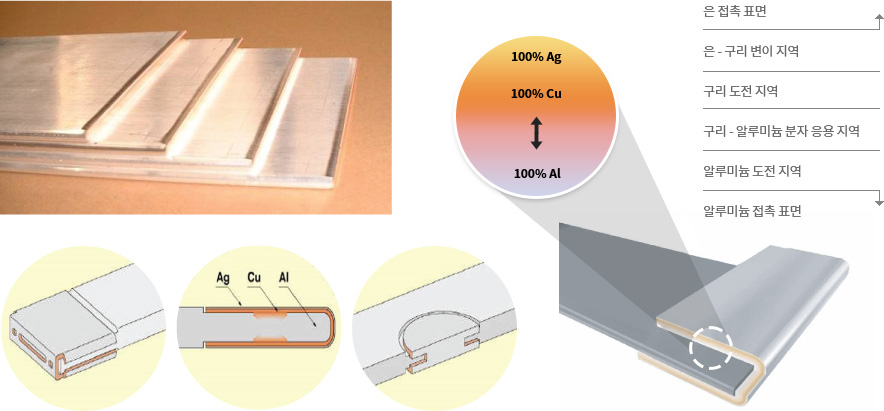 Solution - Copper Contact