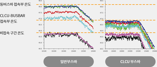 부스바 접속부의 온도상승시험 